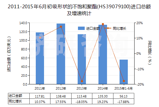 2011-2015年6月初級形狀的不飽和聚酯(HS39079100)進(jìn)口總額及增速統(tǒng)計